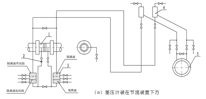 平衡流量計(jì)差壓計(jì)裝在節(jié)流裝置下方