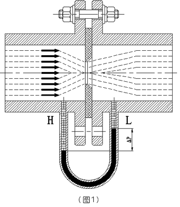 孔板流量計結(jié)構(gòu)組成