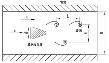 渦街流量計原理