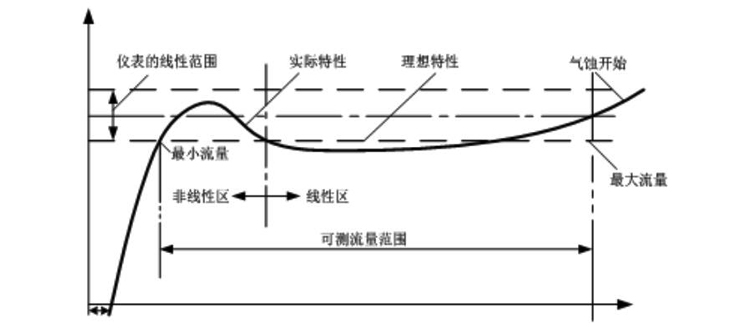 渦輪流量計(jì)特性曲線(xiàn)