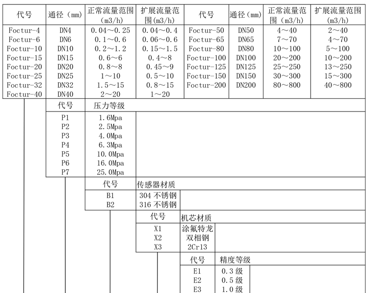 渦輪流量計(jì)產(chǎn)品選型