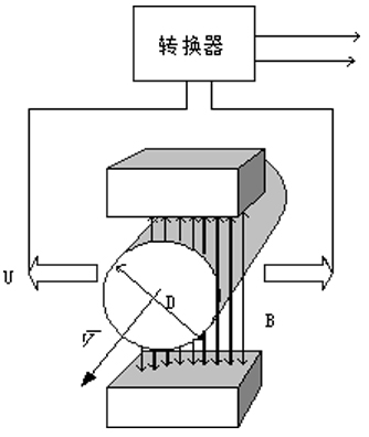 衛(wèi)生型電磁流量計(jì)工作原理