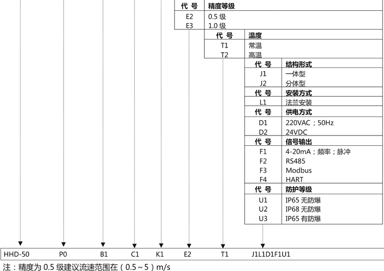 智能電磁流量計產(chǎn)品選型