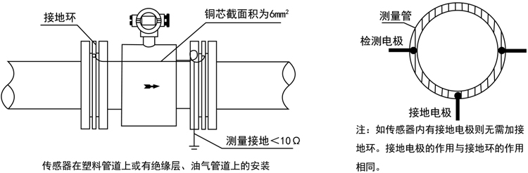 智能電磁流量計傳感器在塑料管道上或有絕緣層、油氣管道上的安裝